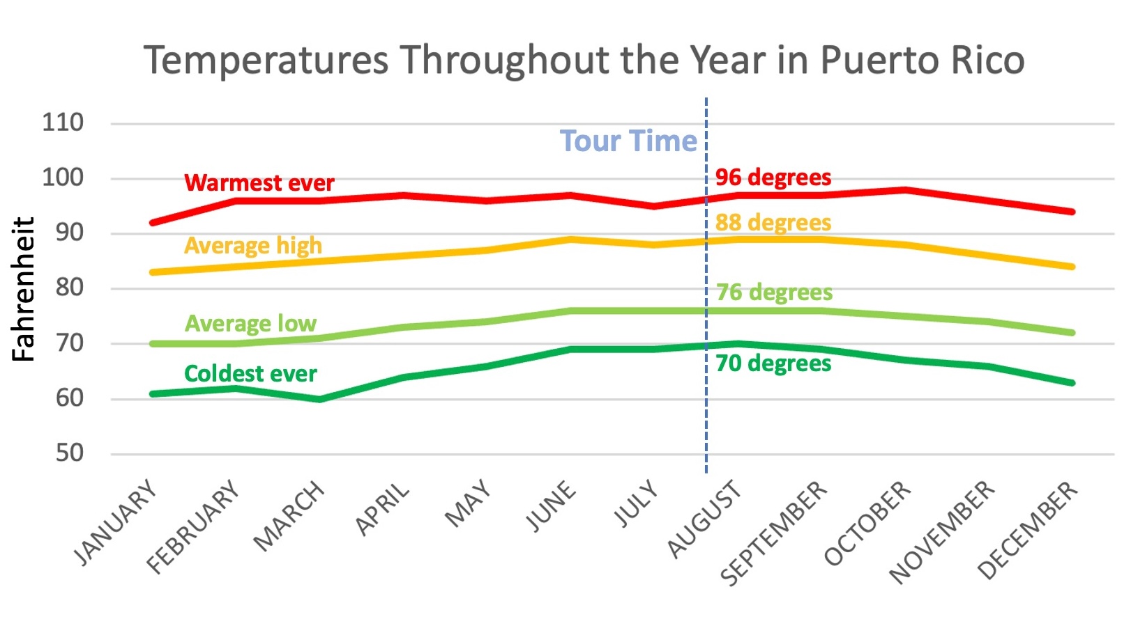 temperatures