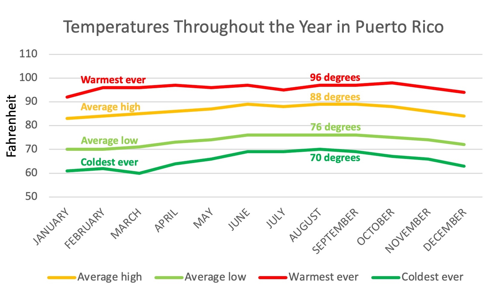 temperatures